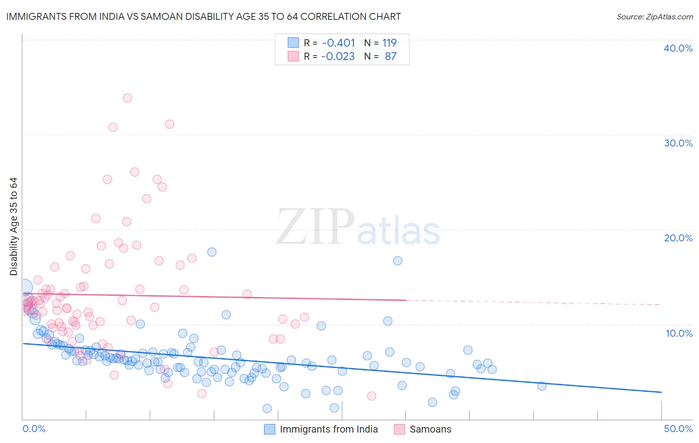 Immigrants from India vs Samoan Disability Age 35 to 64