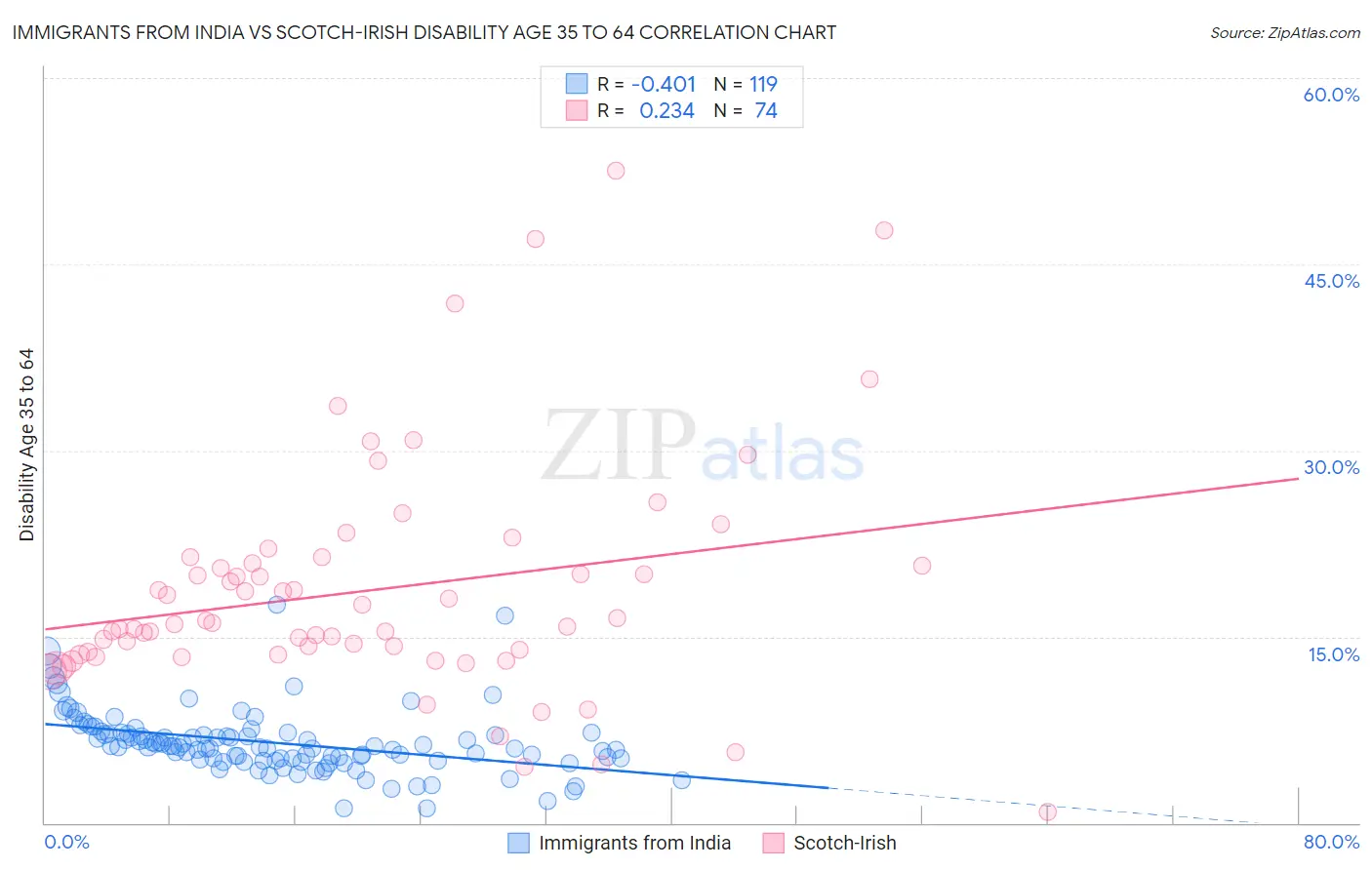 Immigrants from India vs Scotch-Irish Disability Age 35 to 64