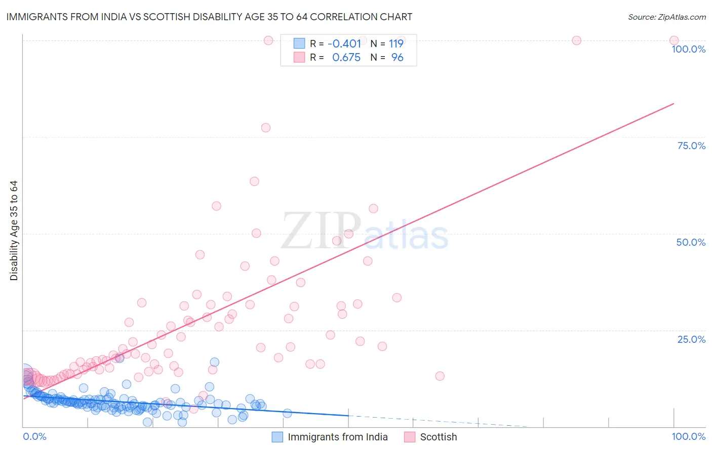 Immigrants from India vs Scottish Disability Age 35 to 64