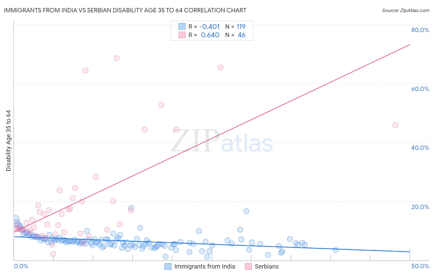 Immigrants from India vs Serbian Disability Age 35 to 64