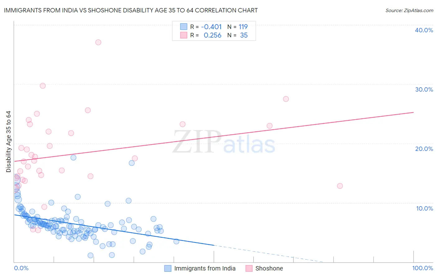 Immigrants from India vs Shoshone Disability Age 35 to 64