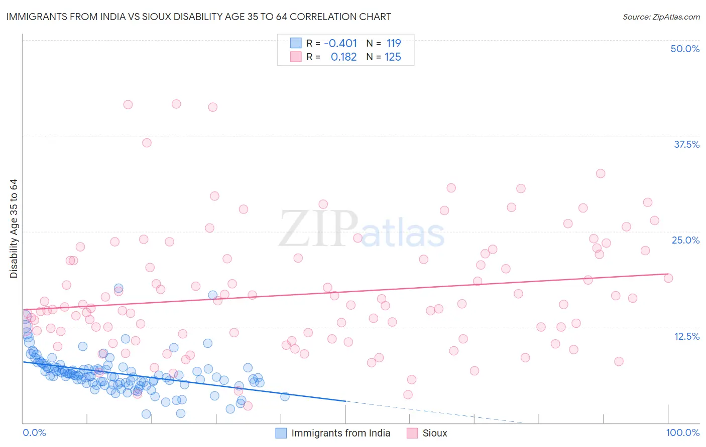 Immigrants from India vs Sioux Disability Age 35 to 64