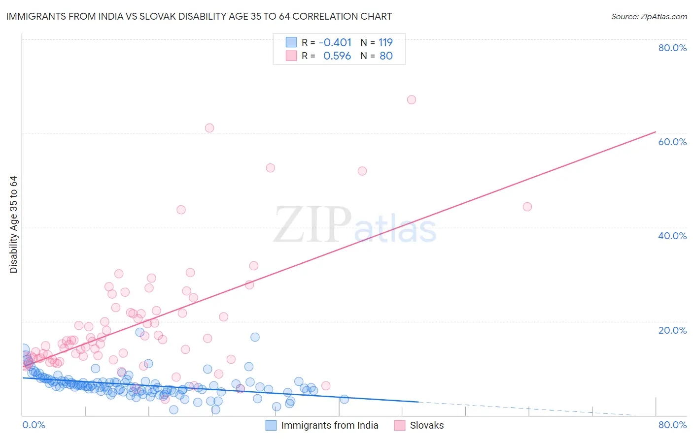 Immigrants from India vs Slovak Disability Age 35 to 64