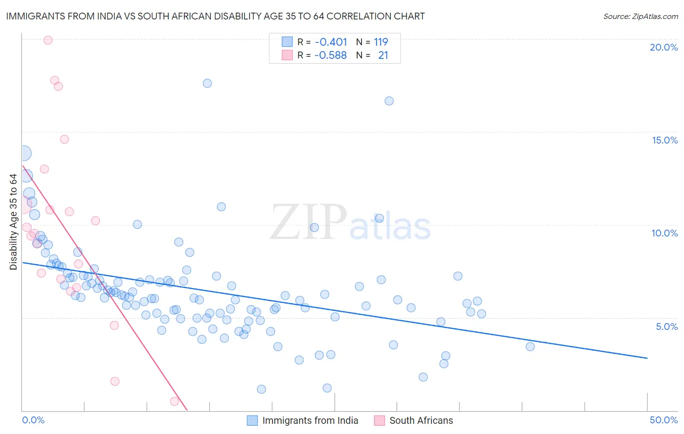 Immigrants from India vs South African Disability Age 35 to 64