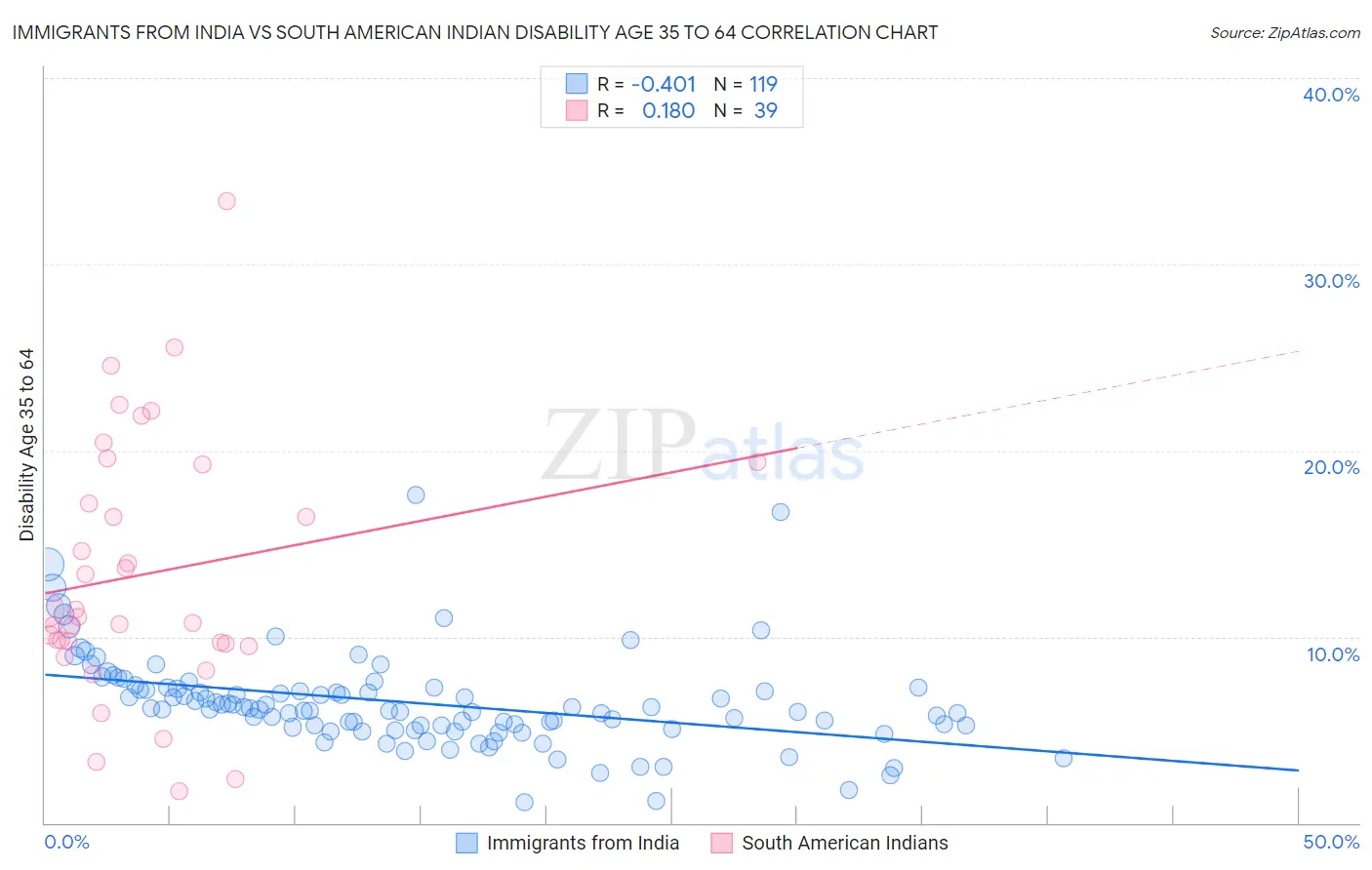 Immigrants from India vs South American Indian Disability Age 35 to 64