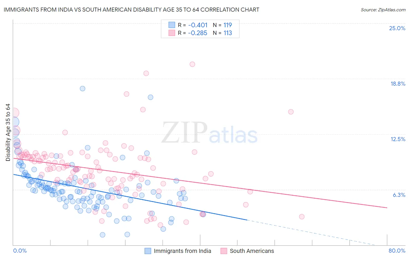 Immigrants from India vs South American Disability Age 35 to 64
