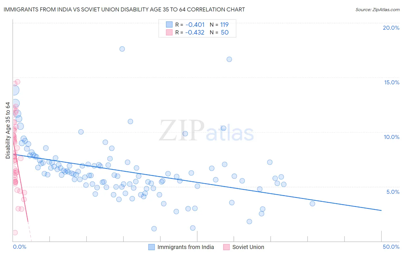 Immigrants from India vs Soviet Union Disability Age 35 to 64
