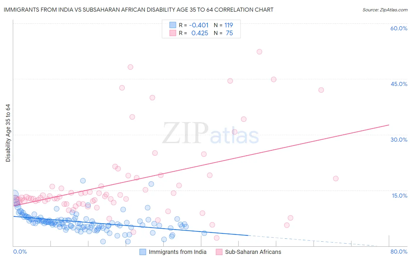 Immigrants from India vs Subsaharan African Disability Age 35 to 64