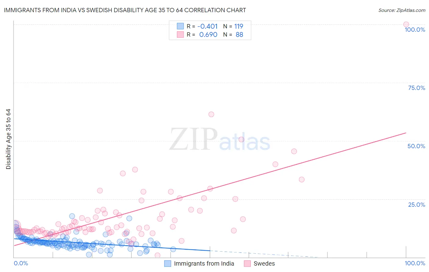 Immigrants from India vs Swedish Disability Age 35 to 64