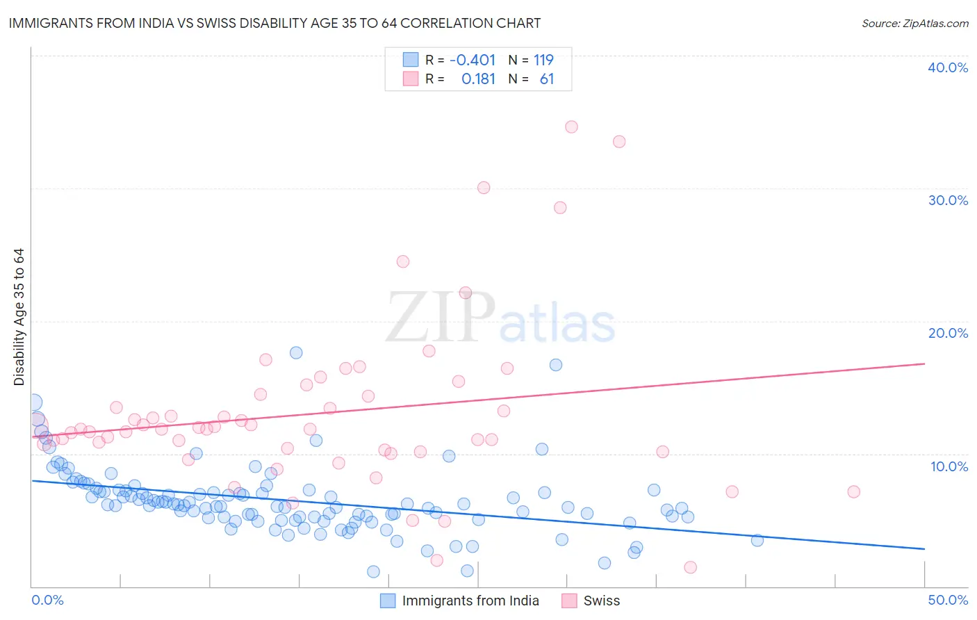 Immigrants from India vs Swiss Disability Age 35 to 64