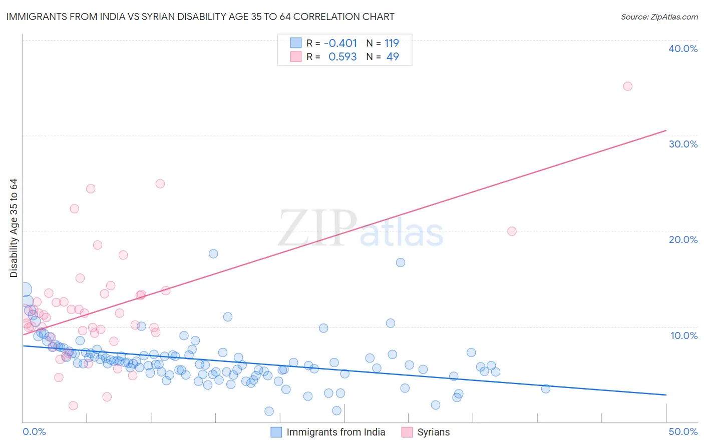 Immigrants from India vs Syrian Disability Age 35 to 64
