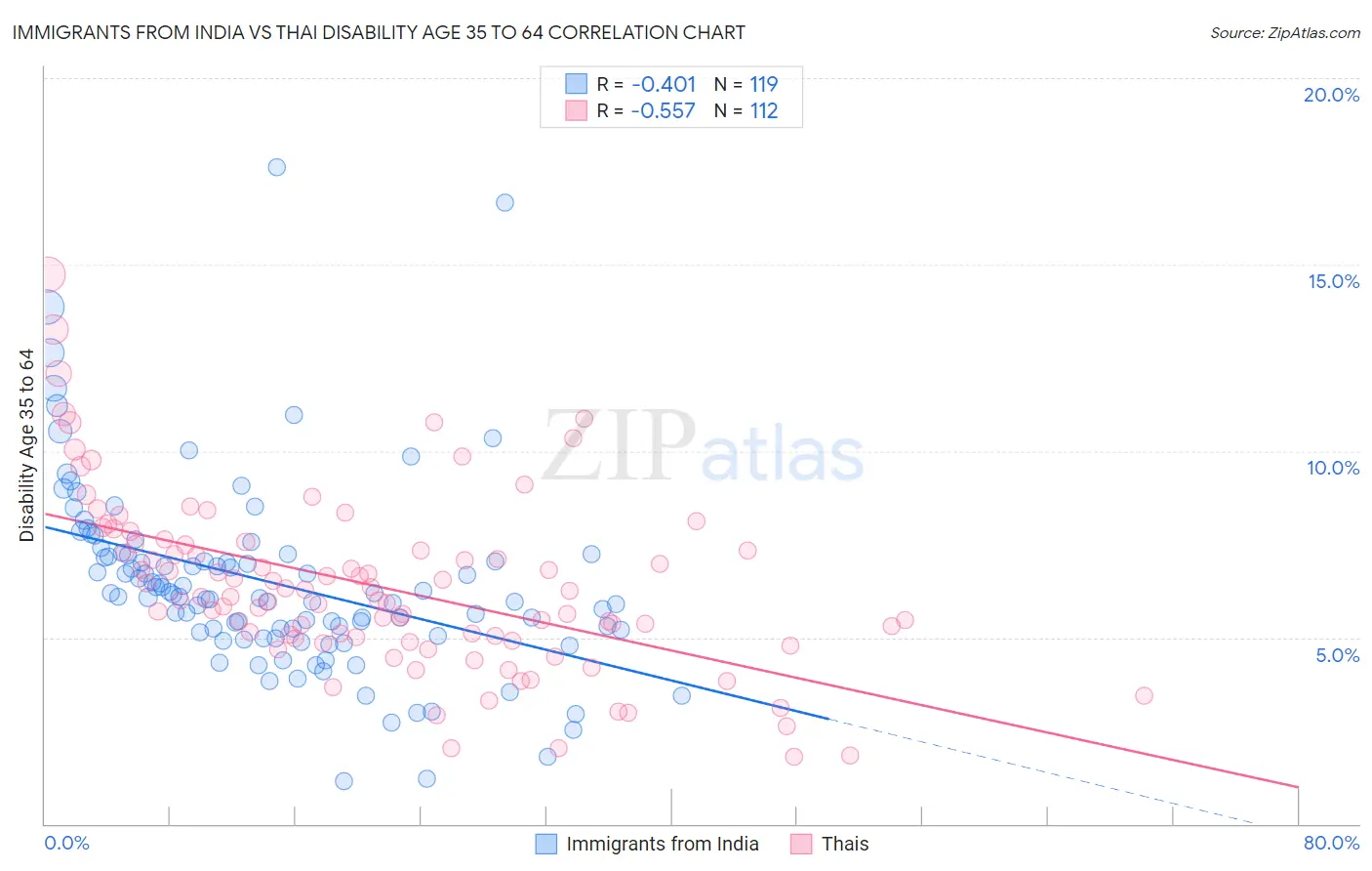 Immigrants from India vs Thai Disability Age 35 to 64