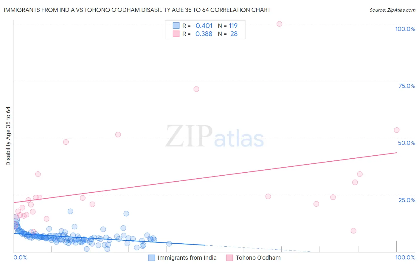 Immigrants from India vs Tohono O'odham Disability Age 35 to 64