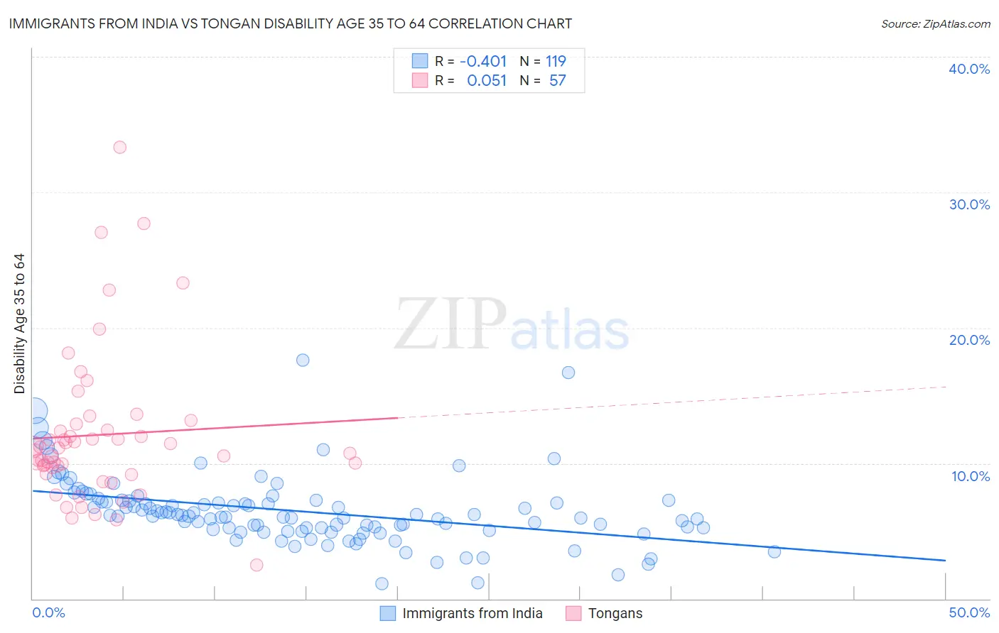 Immigrants from India vs Tongan Disability Age 35 to 64