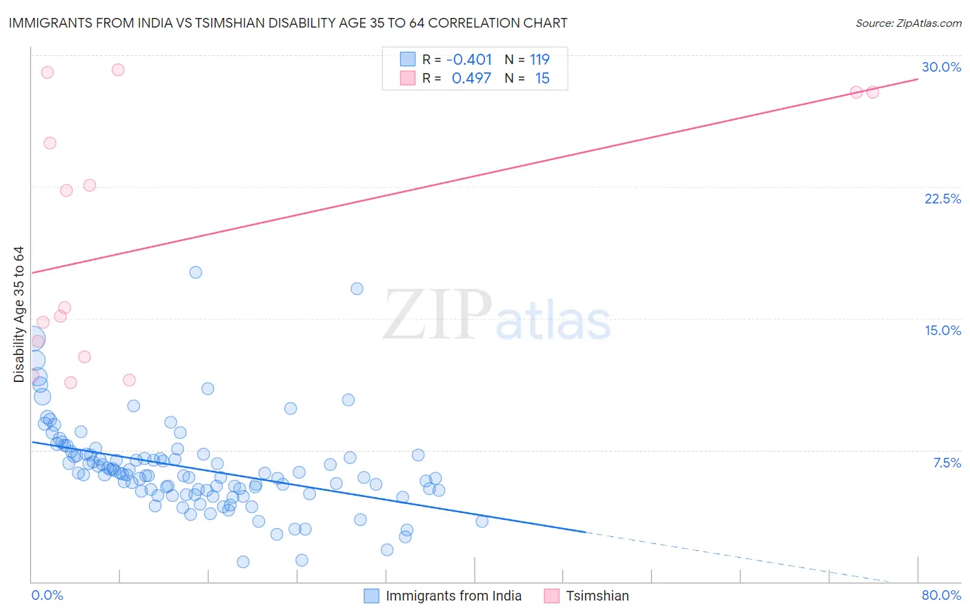 Immigrants from India vs Tsimshian Disability Age 35 to 64