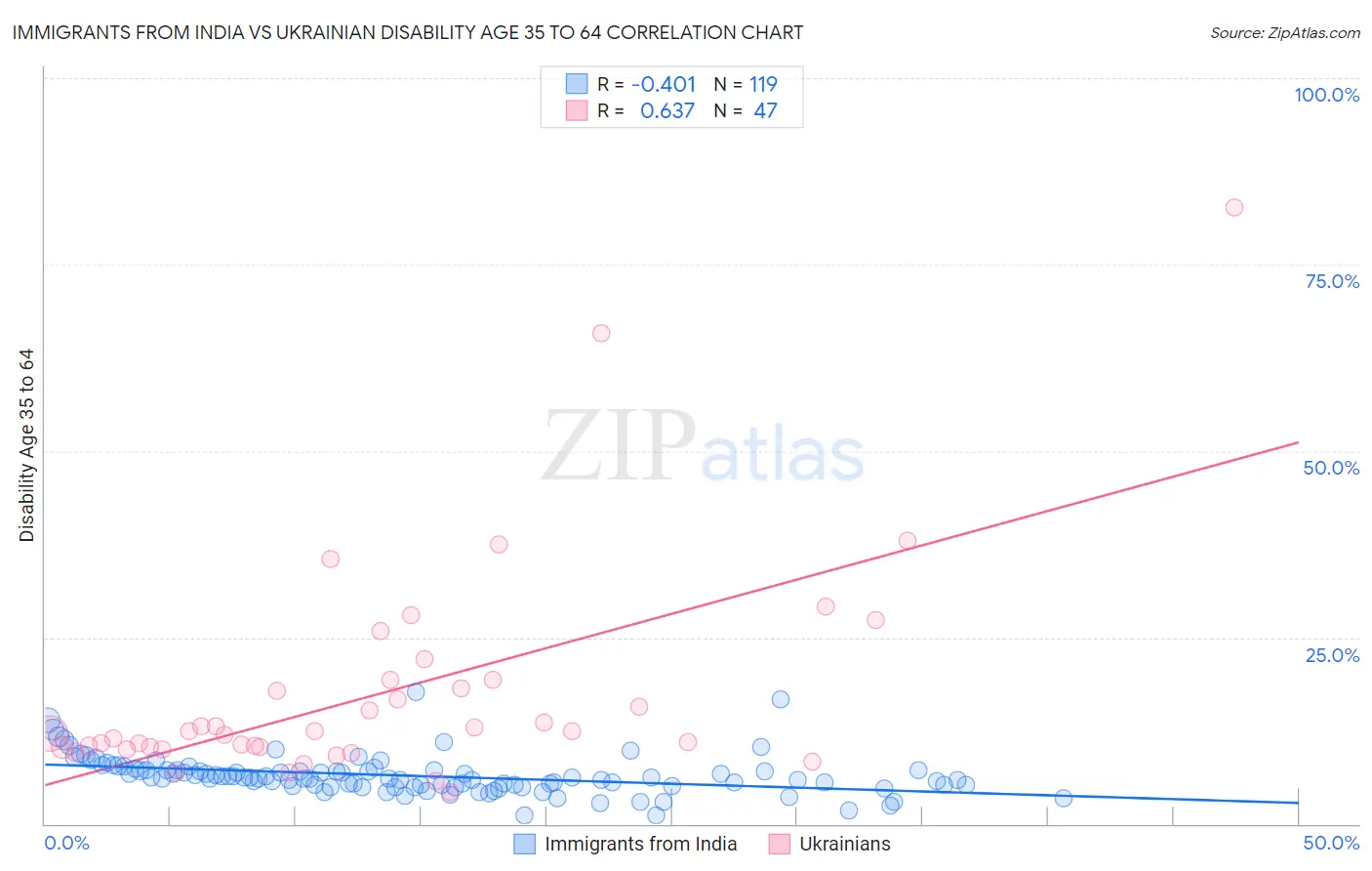 Immigrants from India vs Ukrainian Disability Age 35 to 64