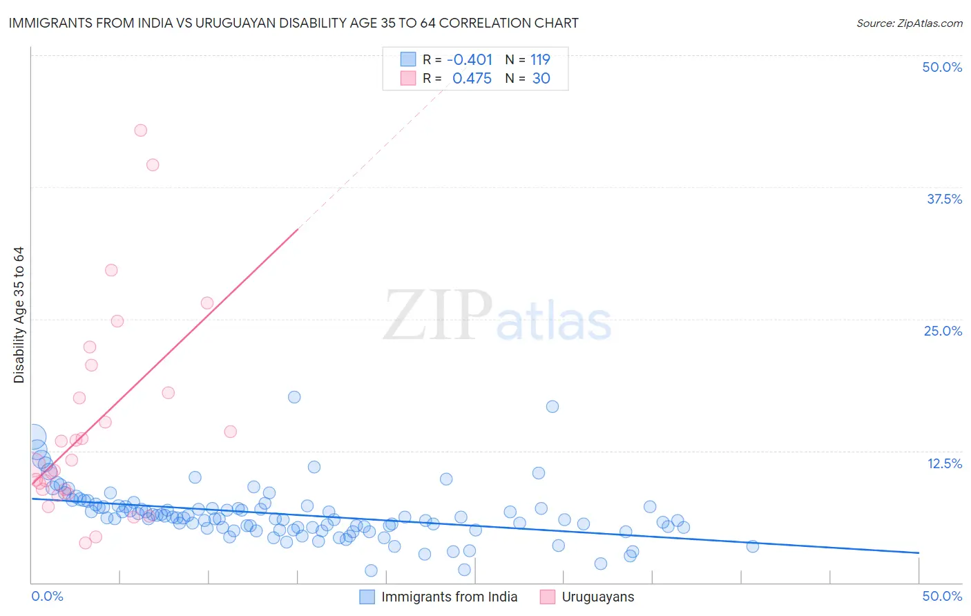 Immigrants from India vs Uruguayan Disability Age 35 to 64