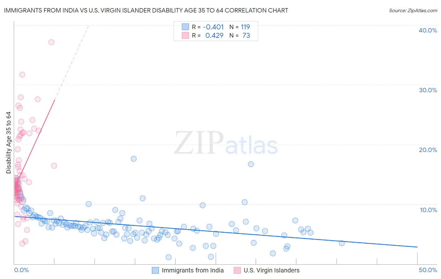 Immigrants from India vs U.S. Virgin Islander Disability Age 35 to 64