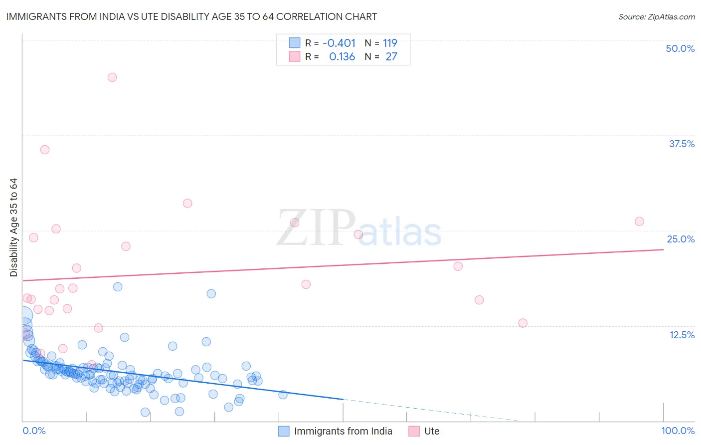 Immigrants from India vs Ute Disability Age 35 to 64