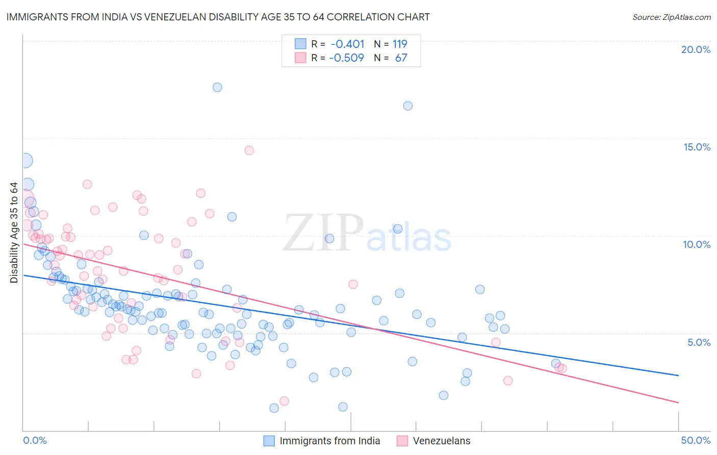 Immigrants from India vs Venezuelan Disability Age 35 to 64