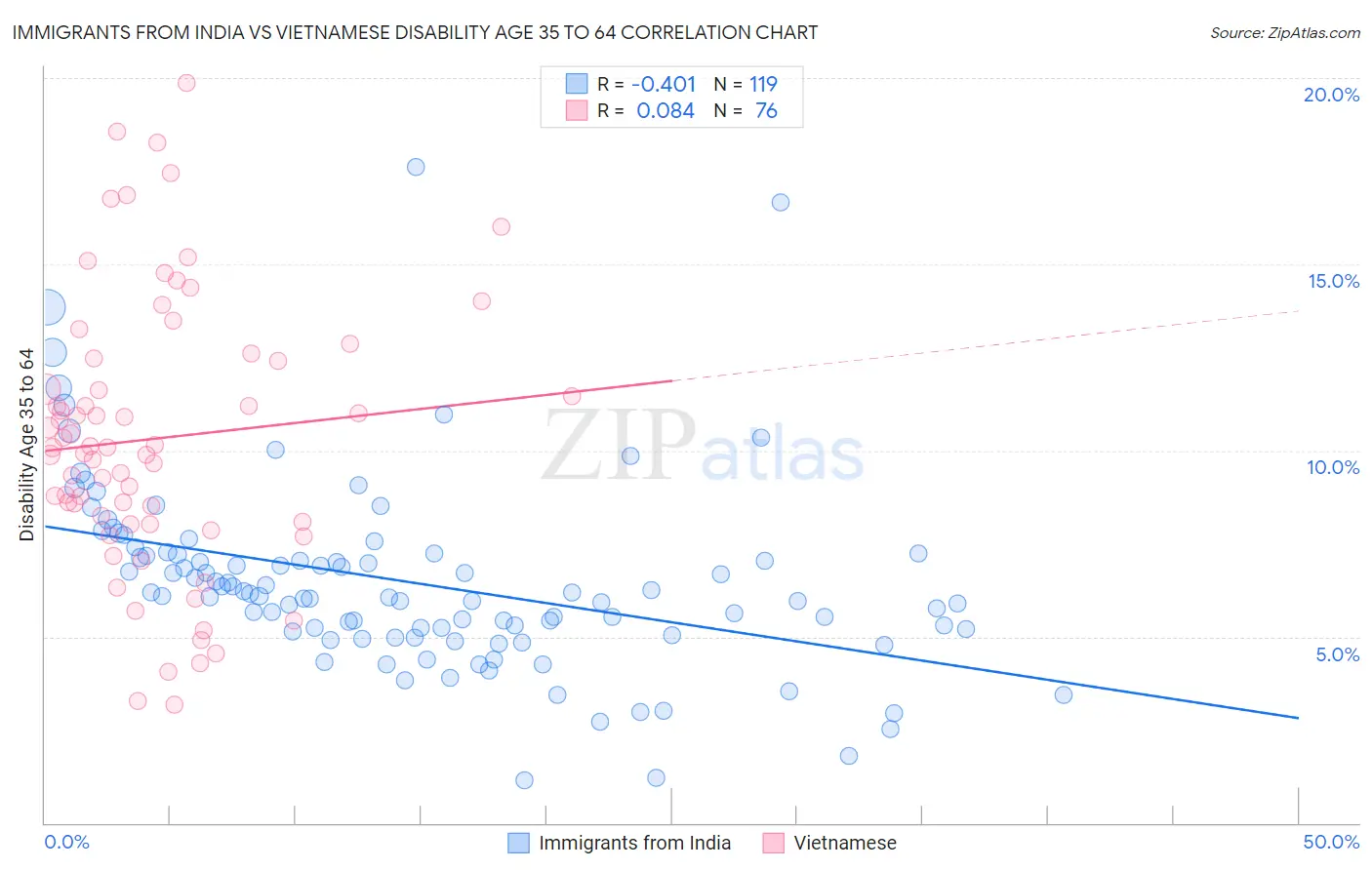 Immigrants from India vs Vietnamese Disability Age 35 to 64