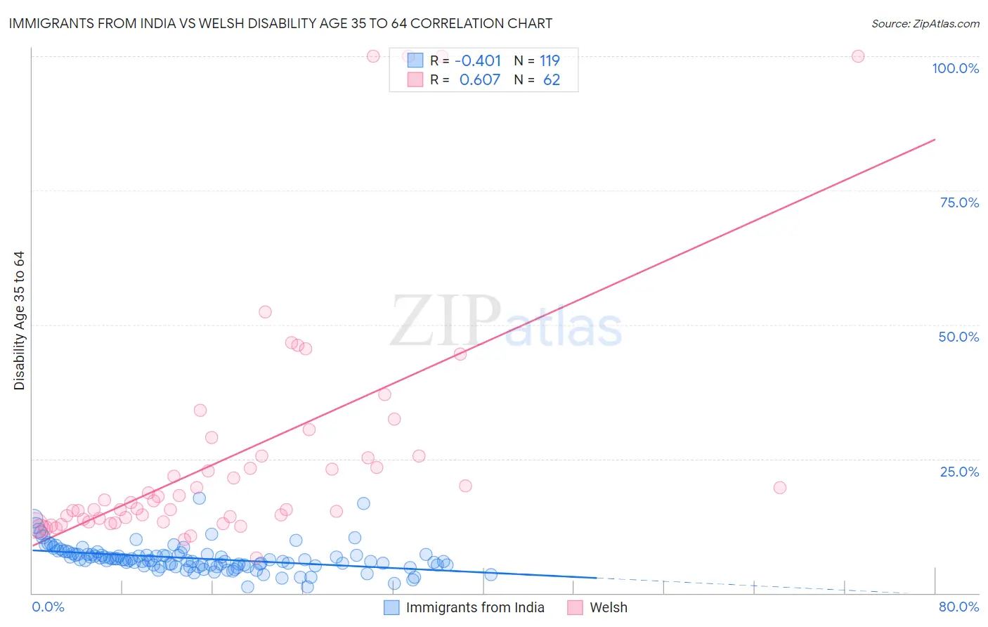 Immigrants from India vs Welsh Disability Age 35 to 64