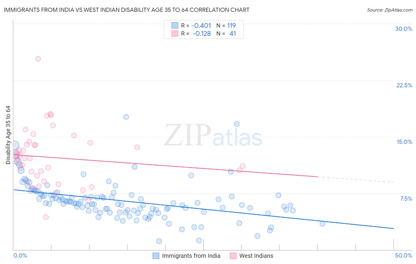 Immigrants from India vs West Indian Disability Age 35 to 64