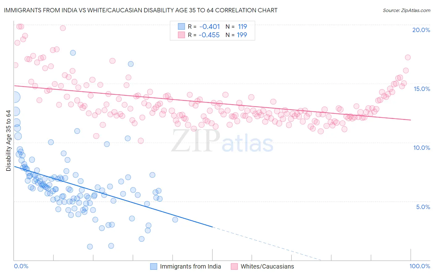 Immigrants from India vs White/Caucasian Disability Age 35 to 64