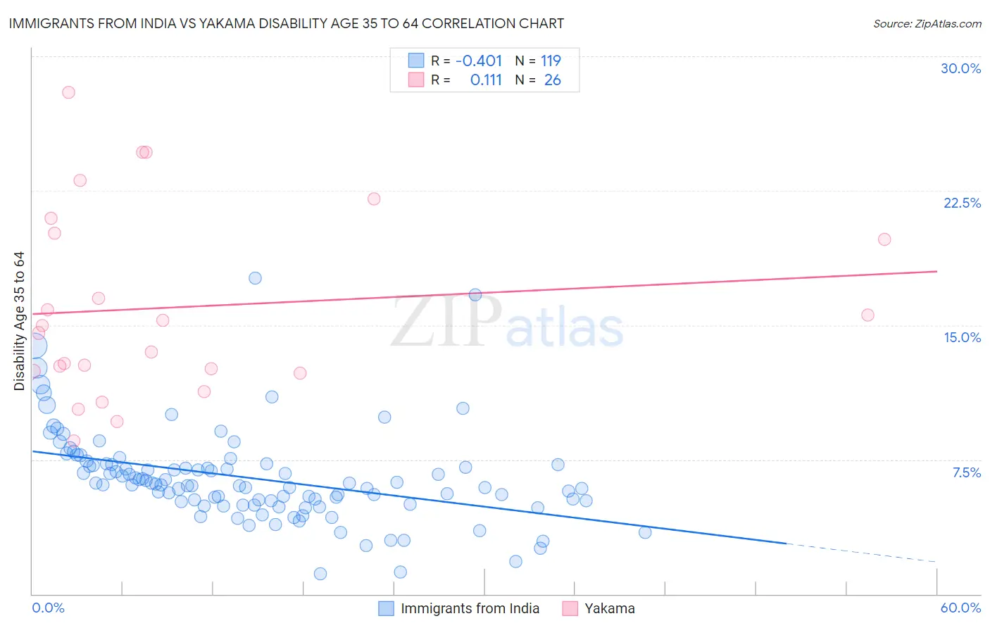 Immigrants from India vs Yakama Disability Age 35 to 64
