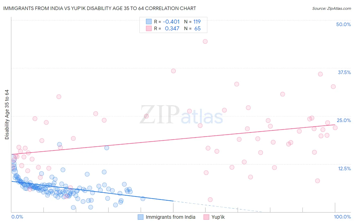 Immigrants from India vs Yup'ik Disability Age 35 to 64