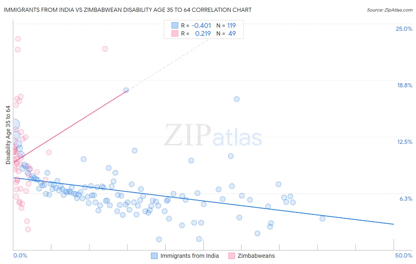 Immigrants from India vs Zimbabwean Disability Age 35 to 64