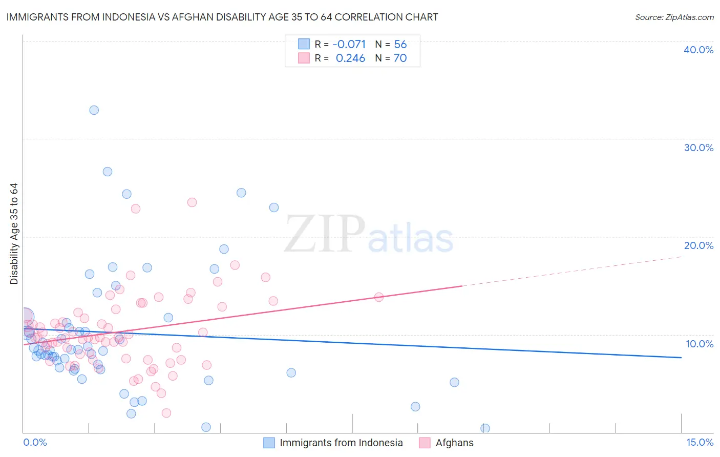 Immigrants from Indonesia vs Afghan Disability Age 35 to 64