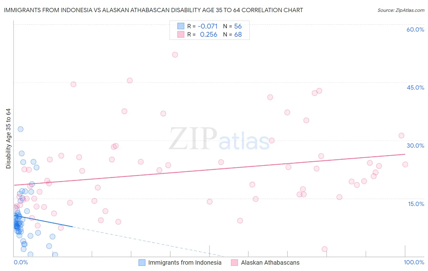 Immigrants from Indonesia vs Alaskan Athabascan Disability Age 35 to 64
