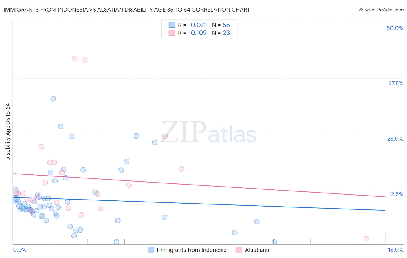 Immigrants from Indonesia vs Alsatian Disability Age 35 to 64
