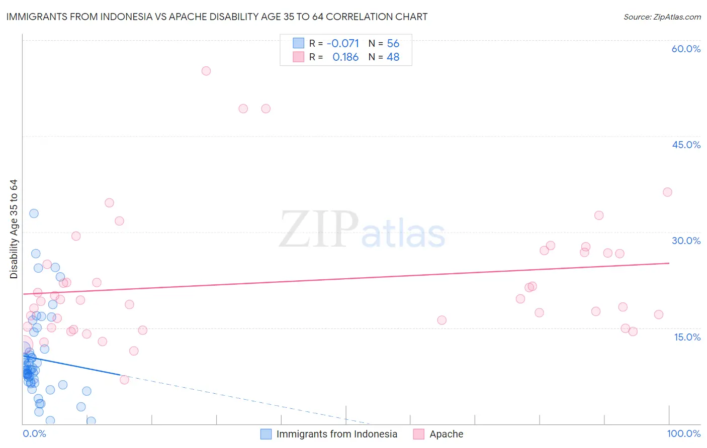 Immigrants from Indonesia vs Apache Disability Age 35 to 64
