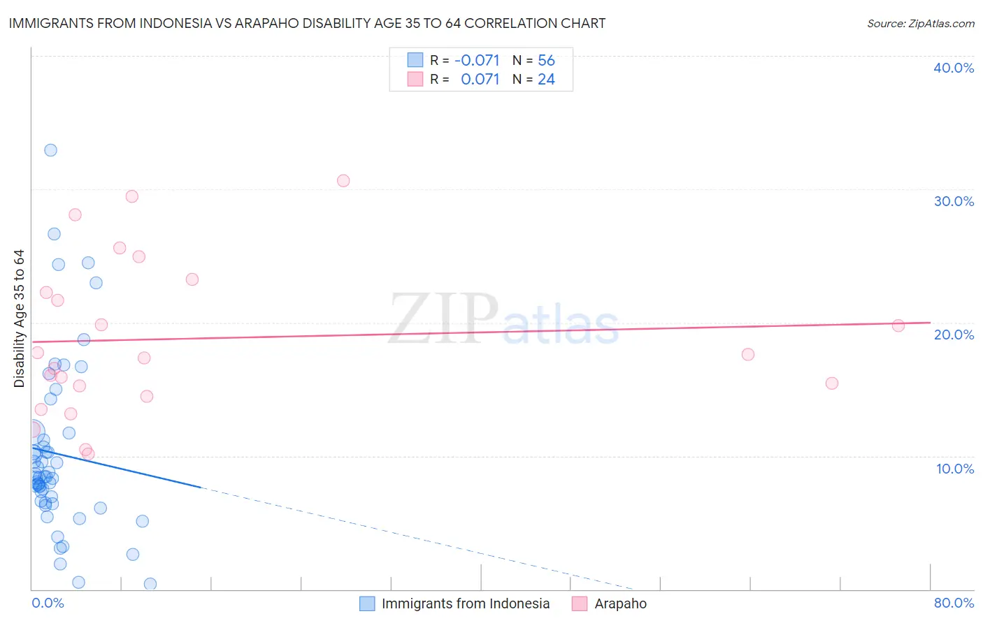 Immigrants from Indonesia vs Arapaho Disability Age 35 to 64