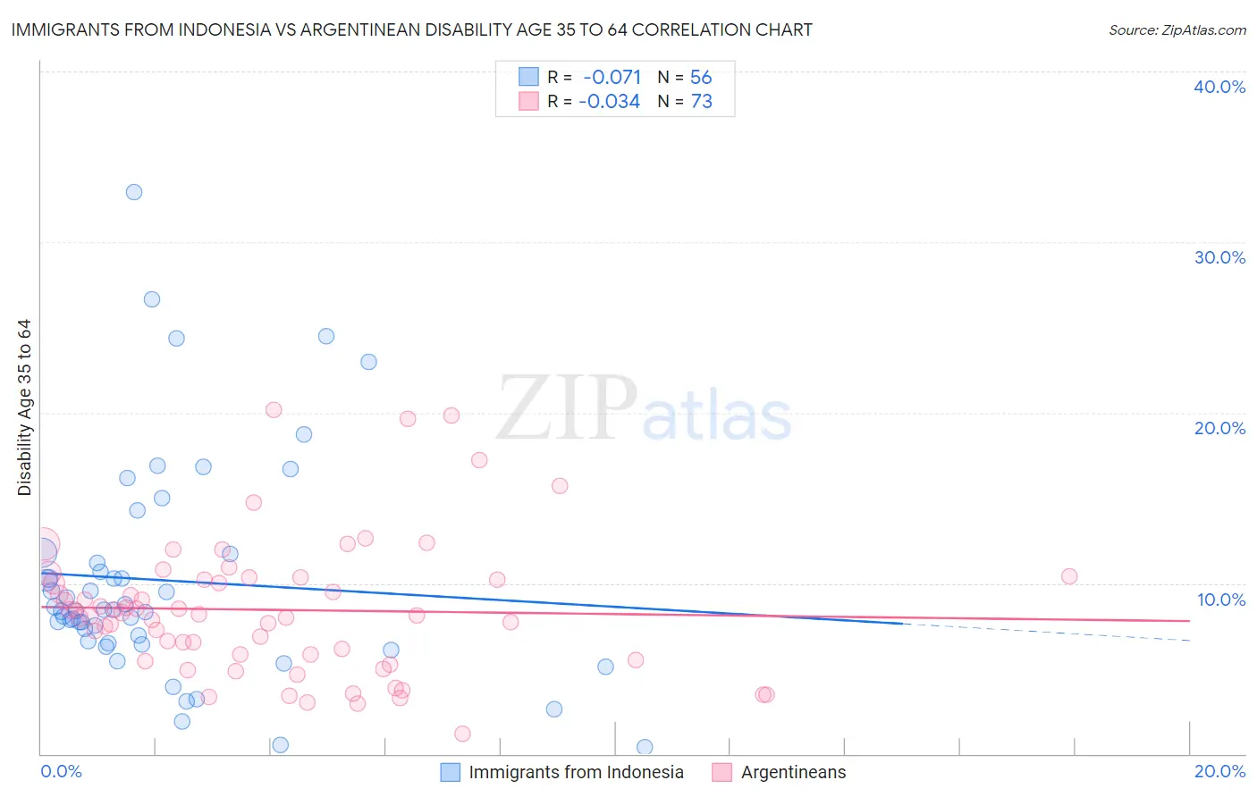 Immigrants from Indonesia vs Argentinean Disability Age 35 to 64