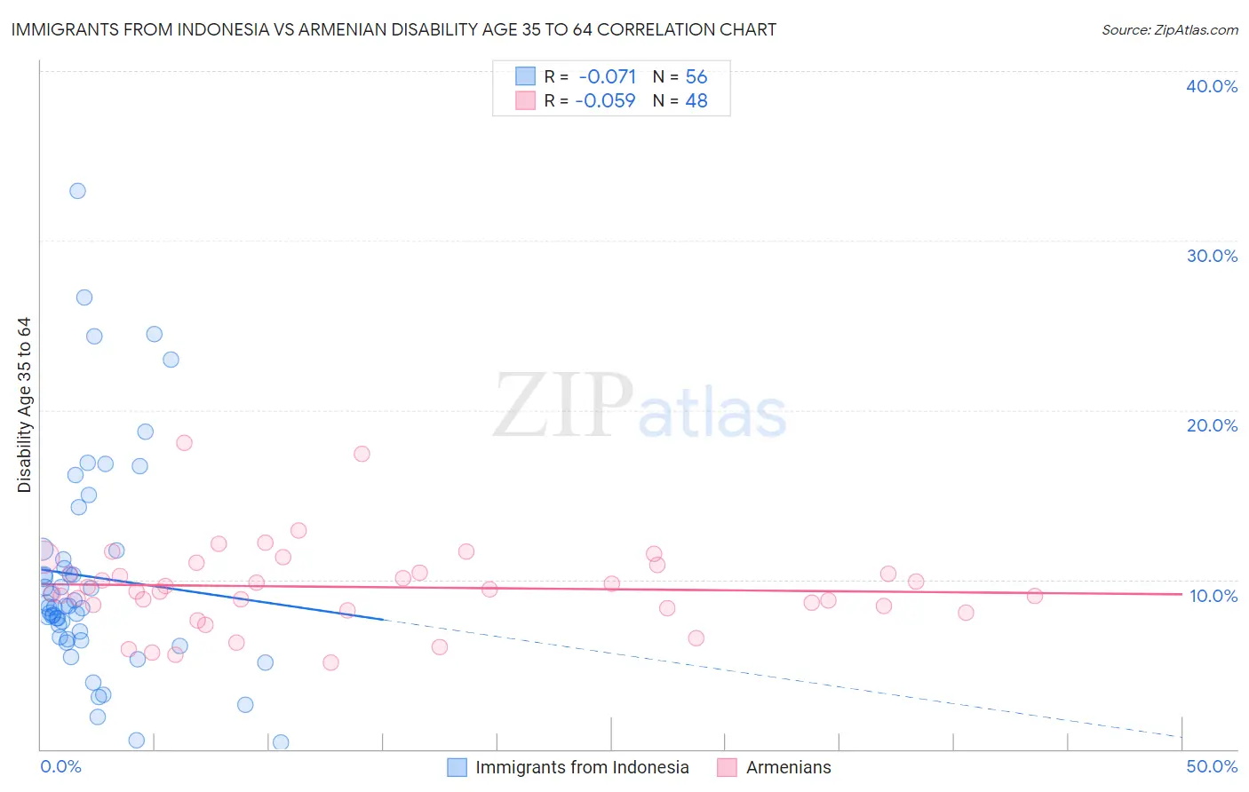 Immigrants from Indonesia vs Armenian Disability Age 35 to 64