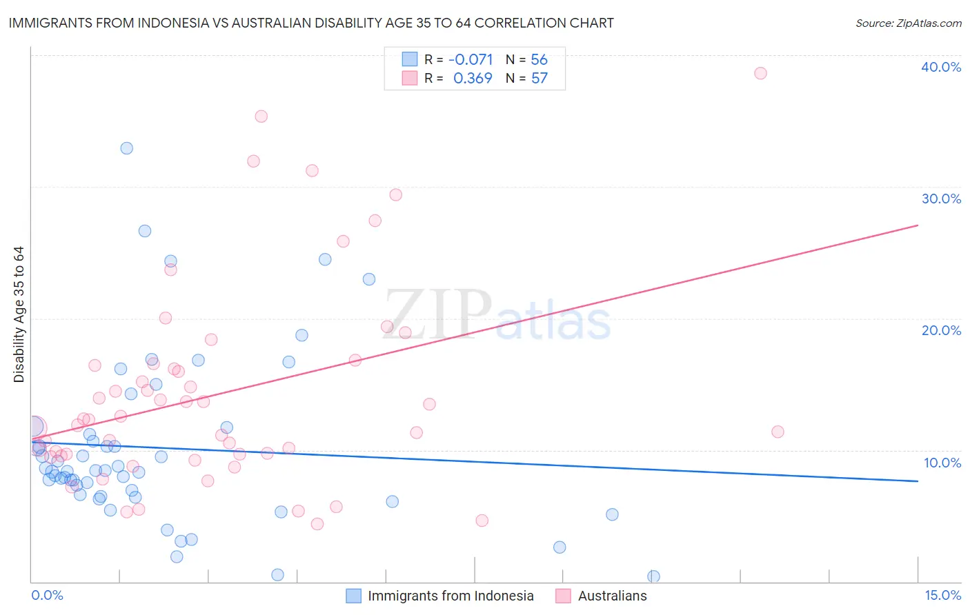 Immigrants from Indonesia vs Australian Disability Age 35 to 64