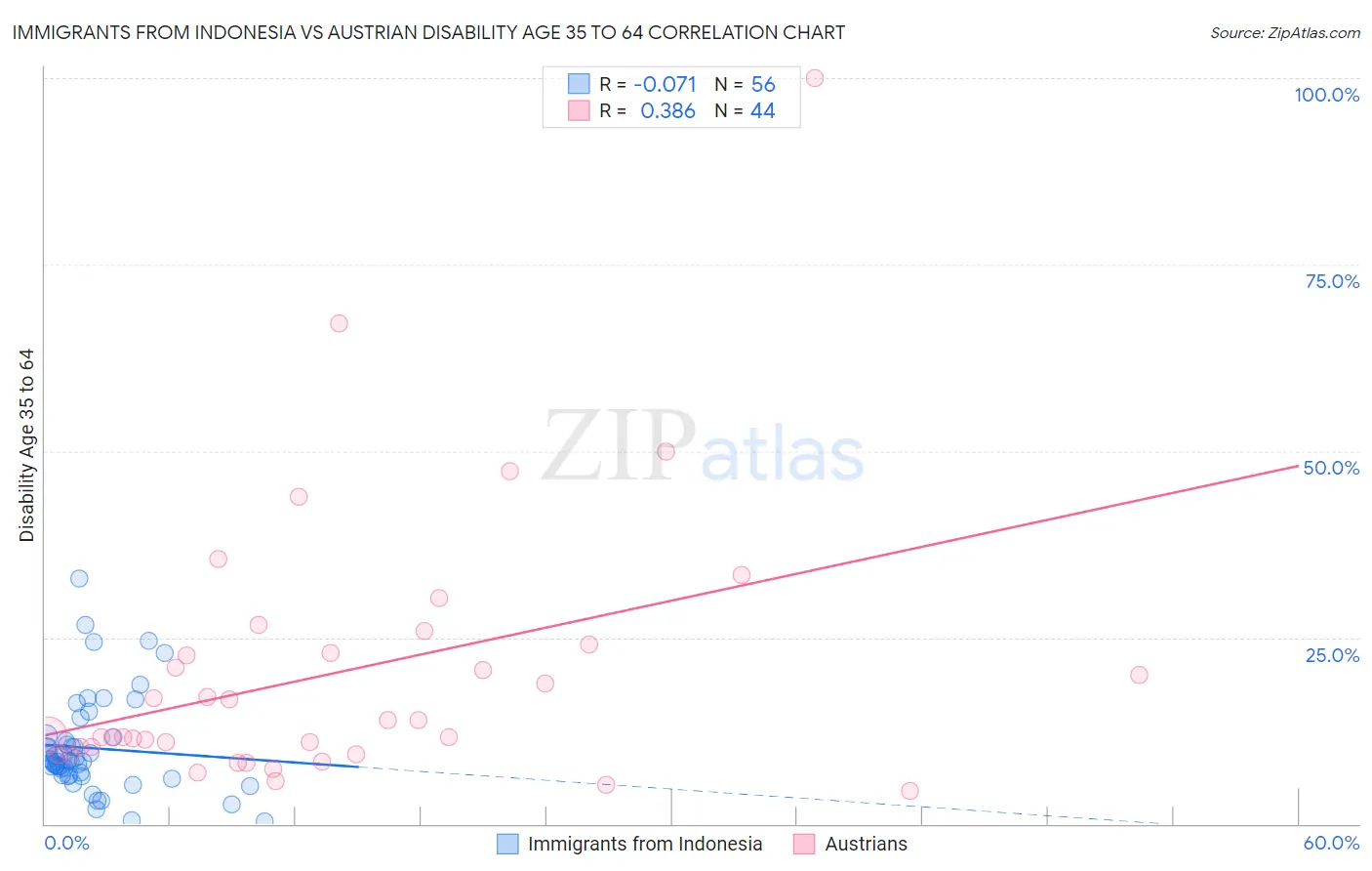 Immigrants from Indonesia vs Austrian Disability Age 35 to 64
