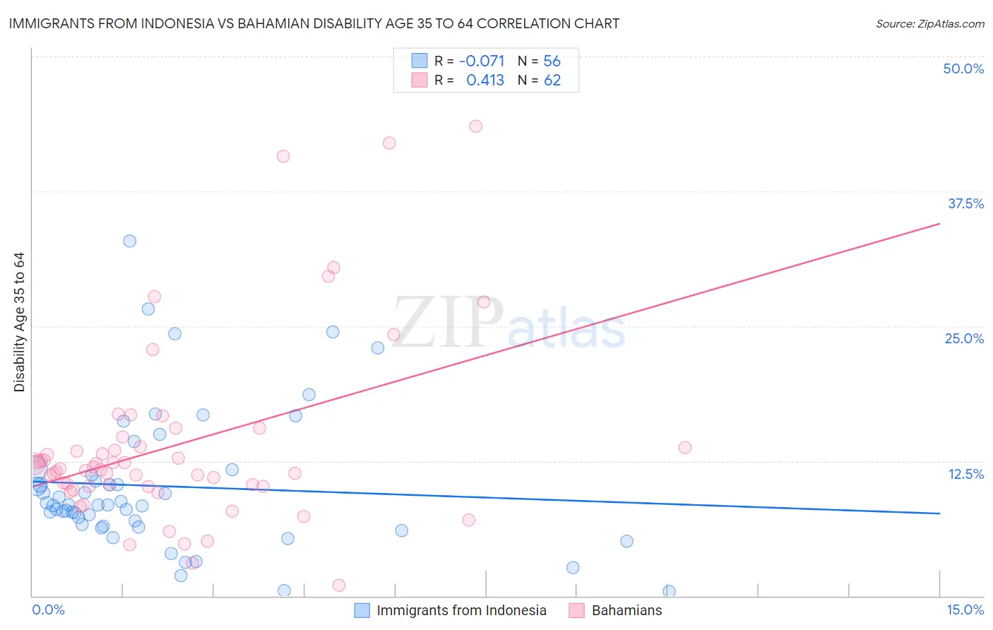 Immigrants from Indonesia vs Bahamian Disability Age 35 to 64
