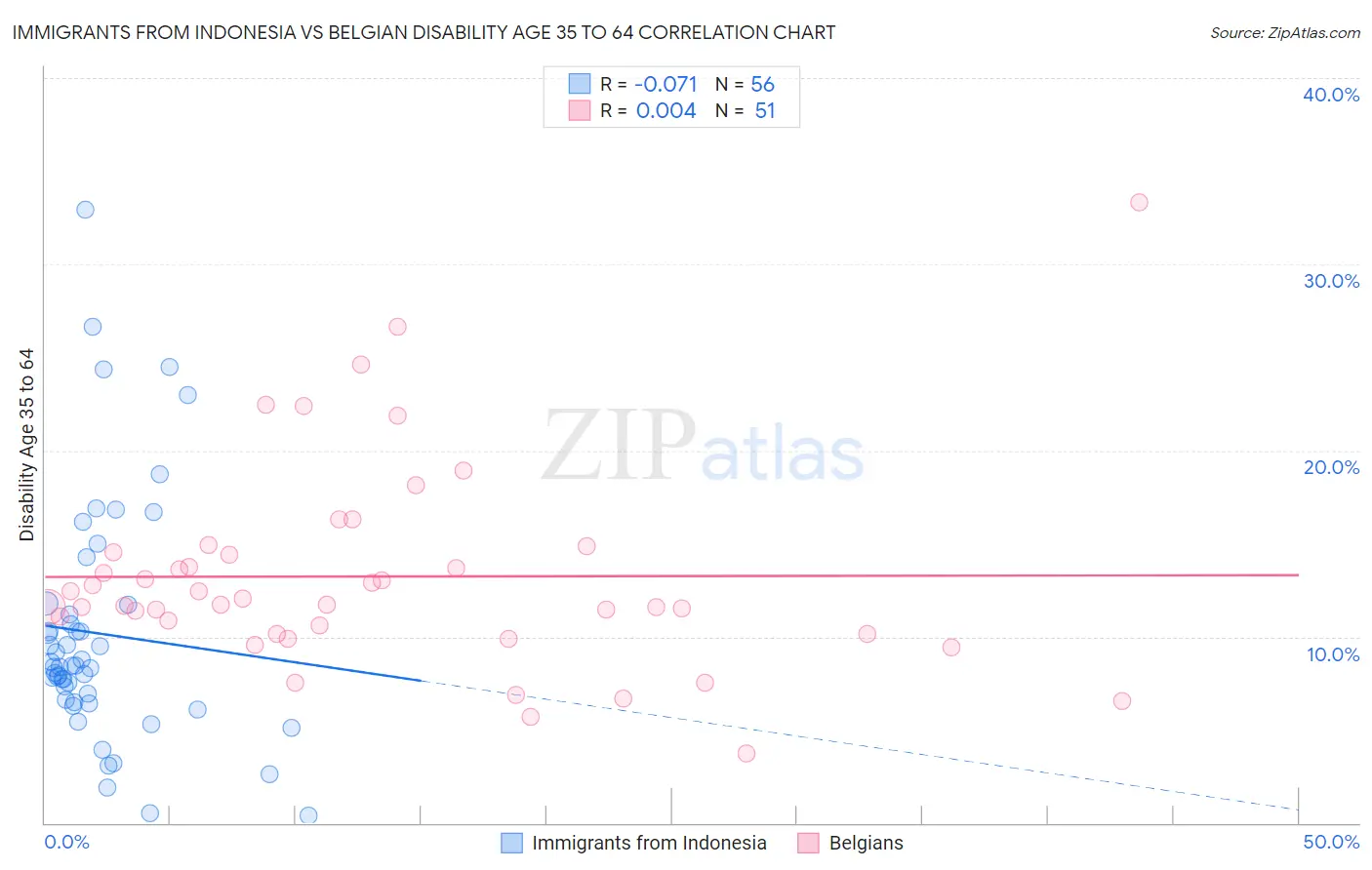Immigrants from Indonesia vs Belgian Disability Age 35 to 64