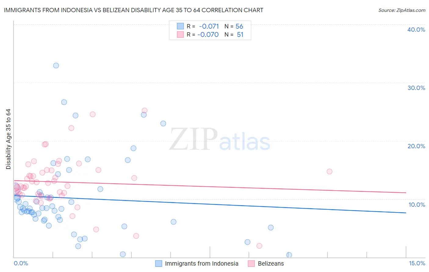 Immigrants from Indonesia vs Belizean Disability Age 35 to 64