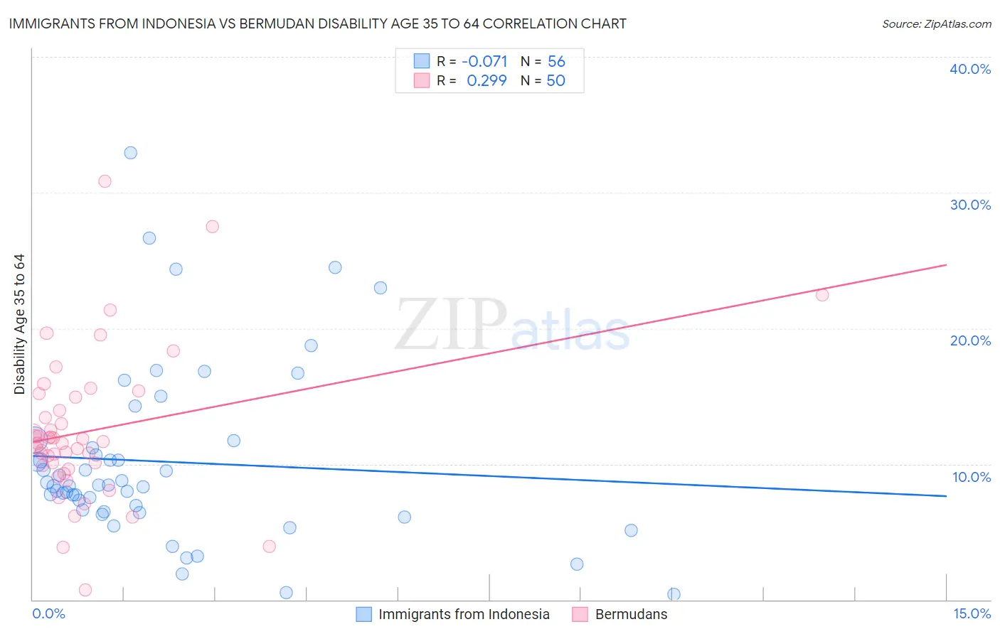 Immigrants from Indonesia vs Bermudan Disability Age 35 to 64