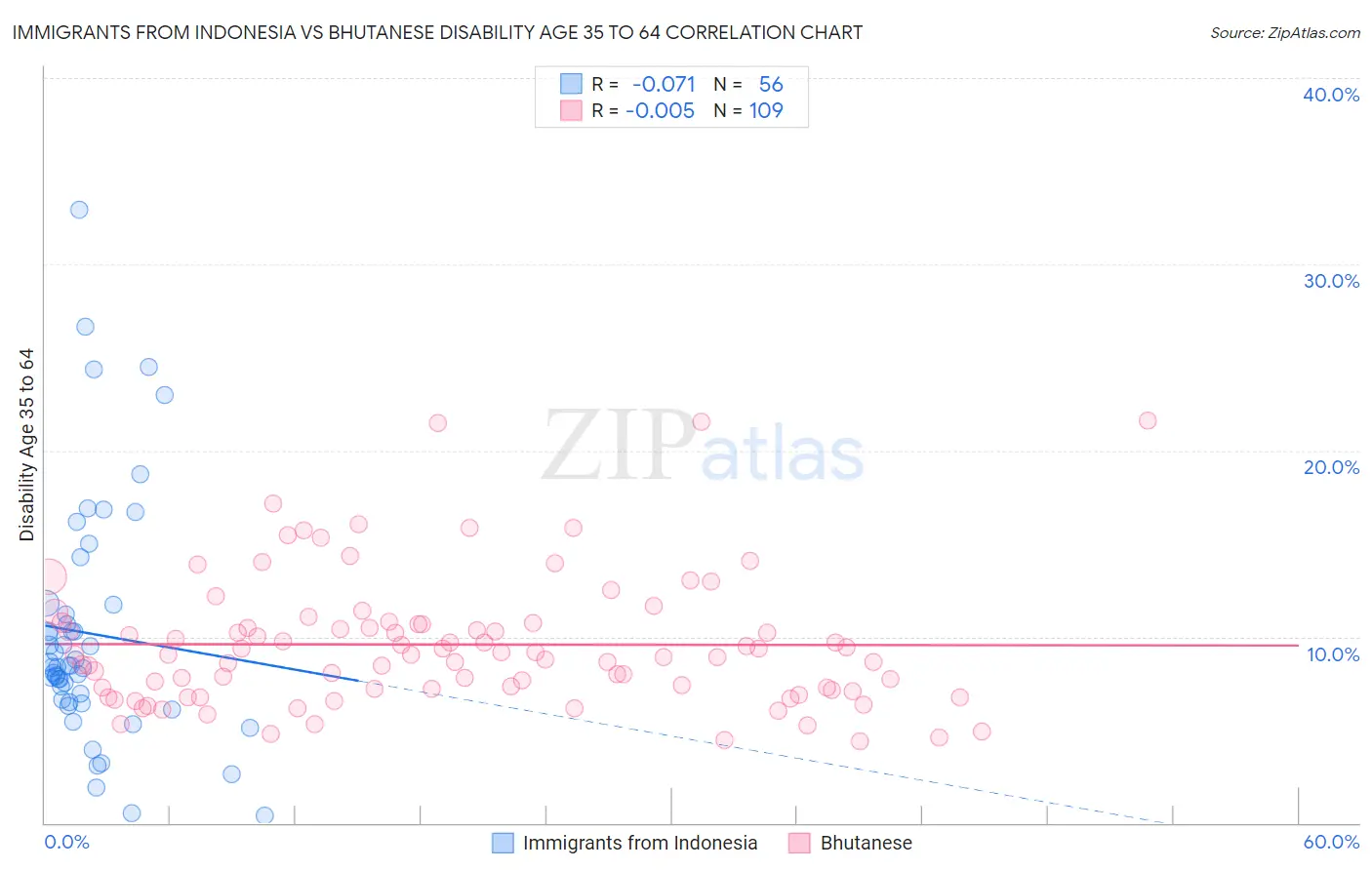 Immigrants from Indonesia vs Bhutanese Disability Age 35 to 64
