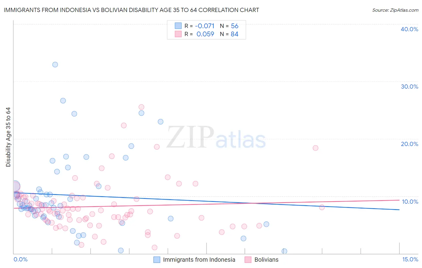 Immigrants from Indonesia vs Bolivian Disability Age 35 to 64