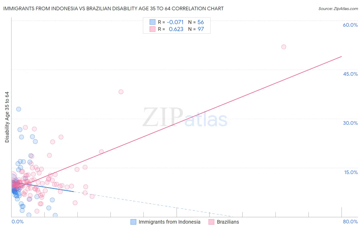 Immigrants from Indonesia vs Brazilian Disability Age 35 to 64
