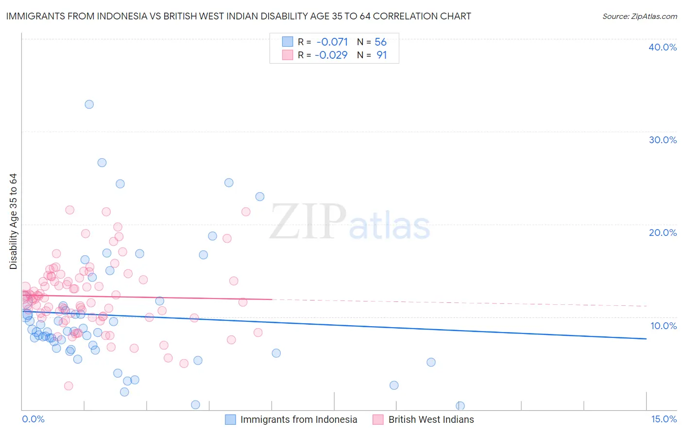 Immigrants from Indonesia vs British West Indian Disability Age 35 to 64