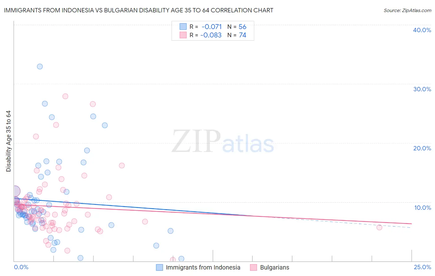 Immigrants from Indonesia vs Bulgarian Disability Age 35 to 64
