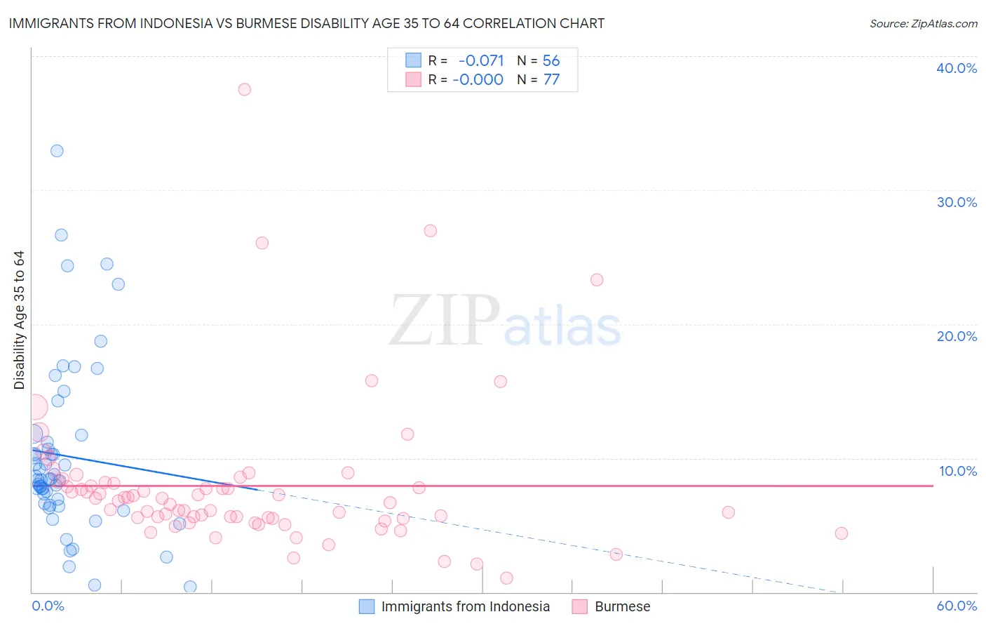Immigrants from Indonesia vs Burmese Disability Age 35 to 64